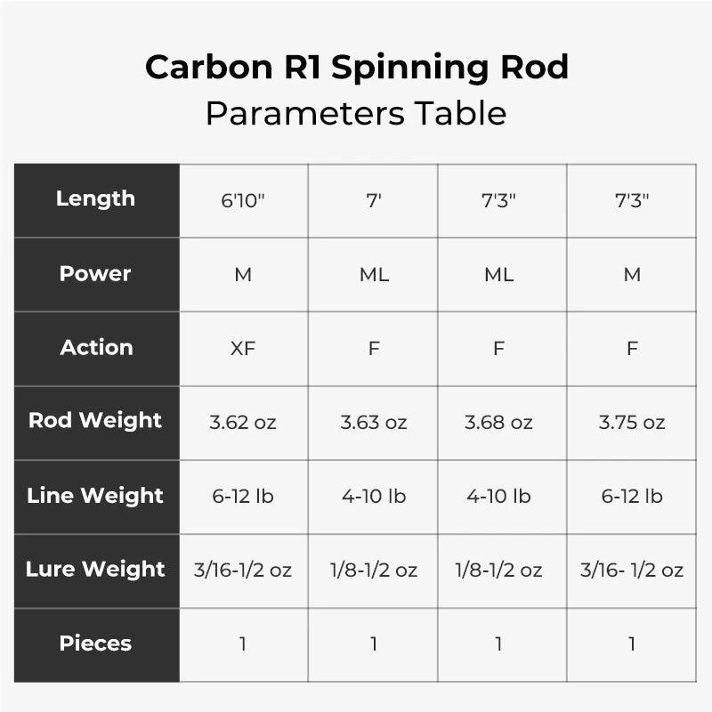 Piscifun® Carbon X II Spinning Reels & Carbon R1 Spinning Rod Combo Sale 13 Piscifun® Carbon X II Spinning Reels & Carbon R1 Spinning Rod Combo Sale - Image 11