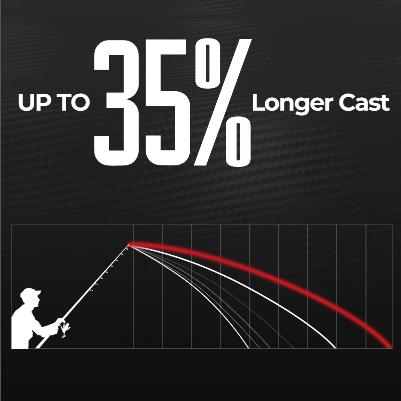 Piscifun® Carbon X II Spinning Reels & Carbon R1 Spinning Rod Combo Sale 10 Piscifun® Carbon X II Spinning Reels & Carbon R1 Spinning Rod Combo Sale - Image 8