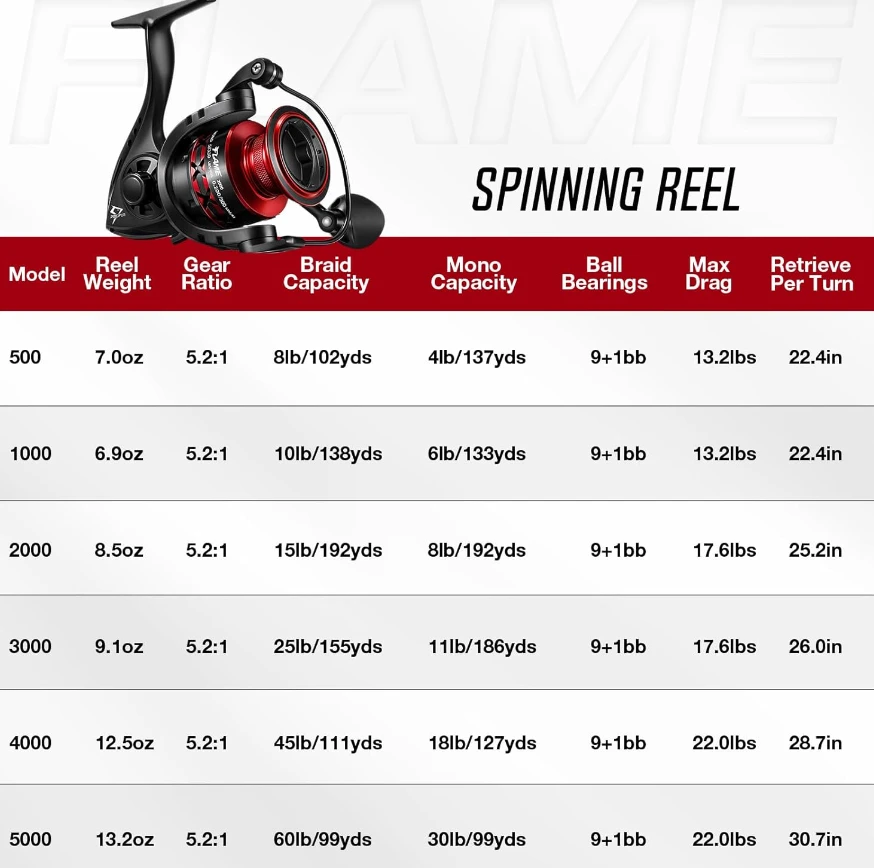 Piscifun® Flame Spinning Reel Red Fishing Reel 11 Piscifun® Flame Spinning Reel Red Fishing Reel - Image 9